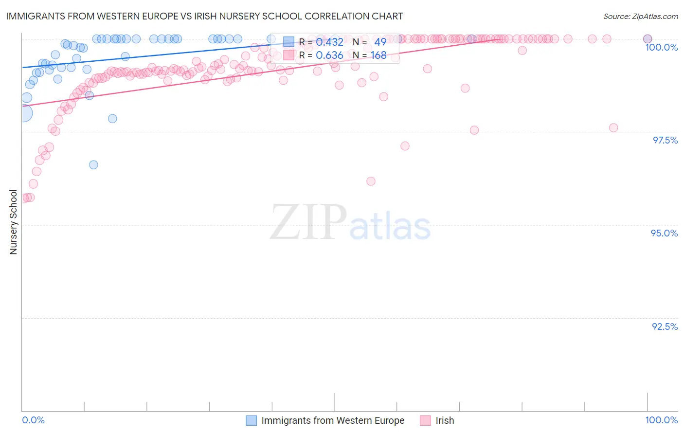 Immigrants from Western Europe vs Irish Nursery School