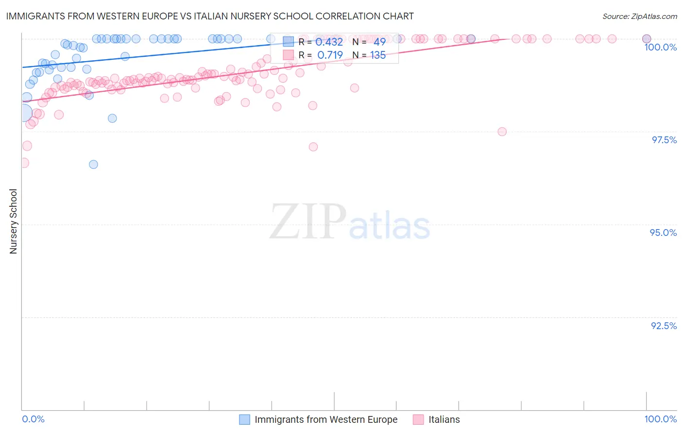 Immigrants from Western Europe vs Italian Nursery School