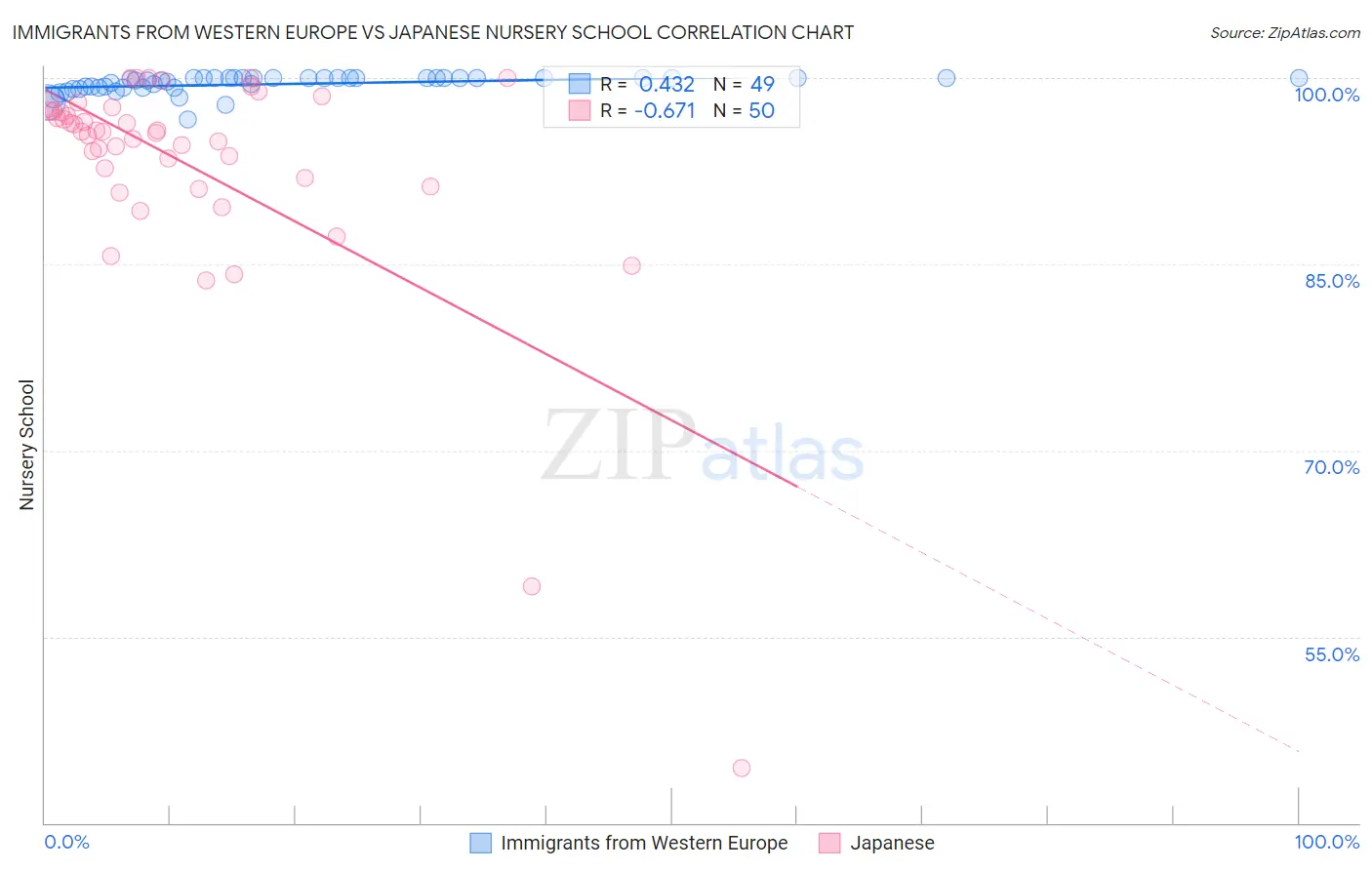 Immigrants from Western Europe vs Japanese Nursery School