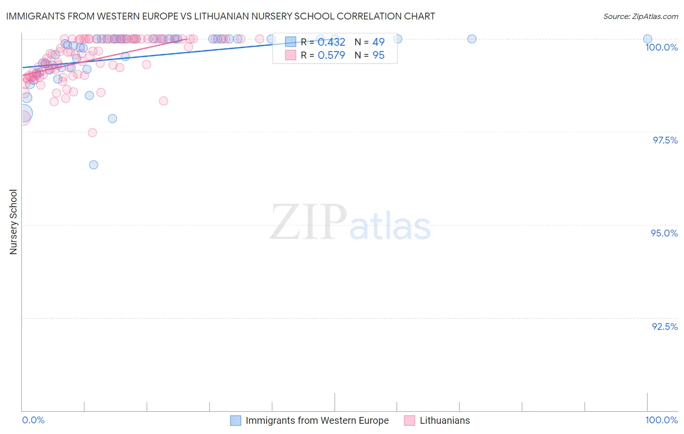 Immigrants from Western Europe vs Lithuanian Nursery School