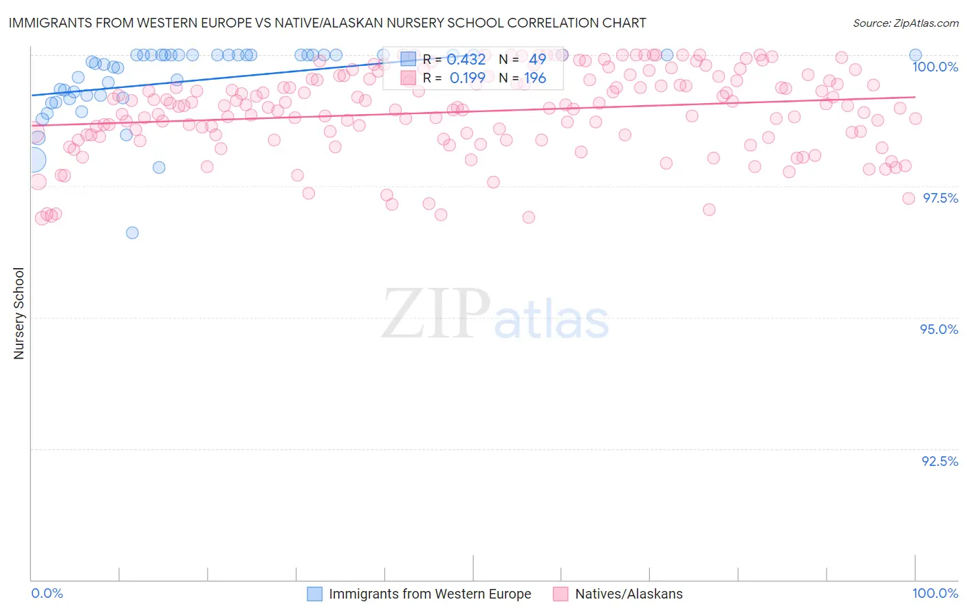 Immigrants from Western Europe vs Native/Alaskan Nursery School