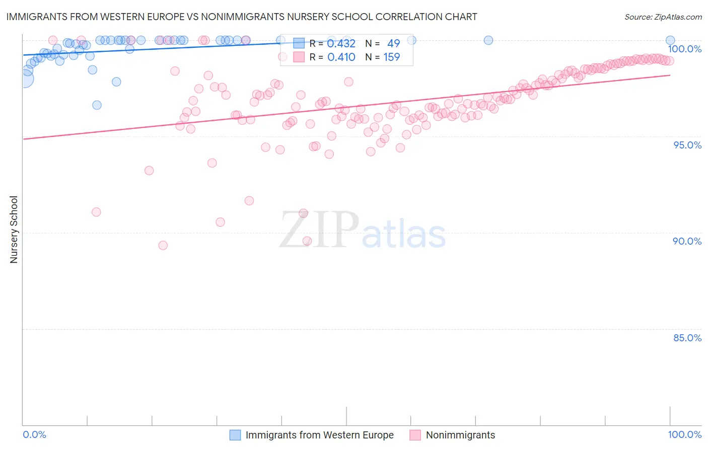 Immigrants from Western Europe vs Nonimmigrants Nursery School