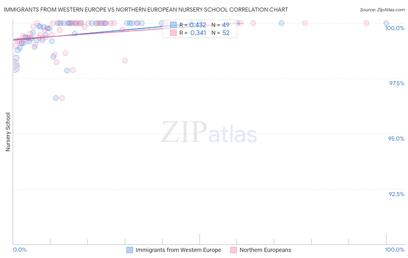 Immigrants from Western Europe vs Northern European Nursery School