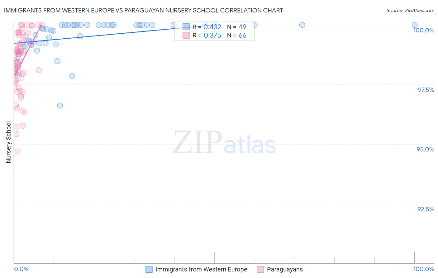 Immigrants from Western Europe vs Paraguayan Nursery School