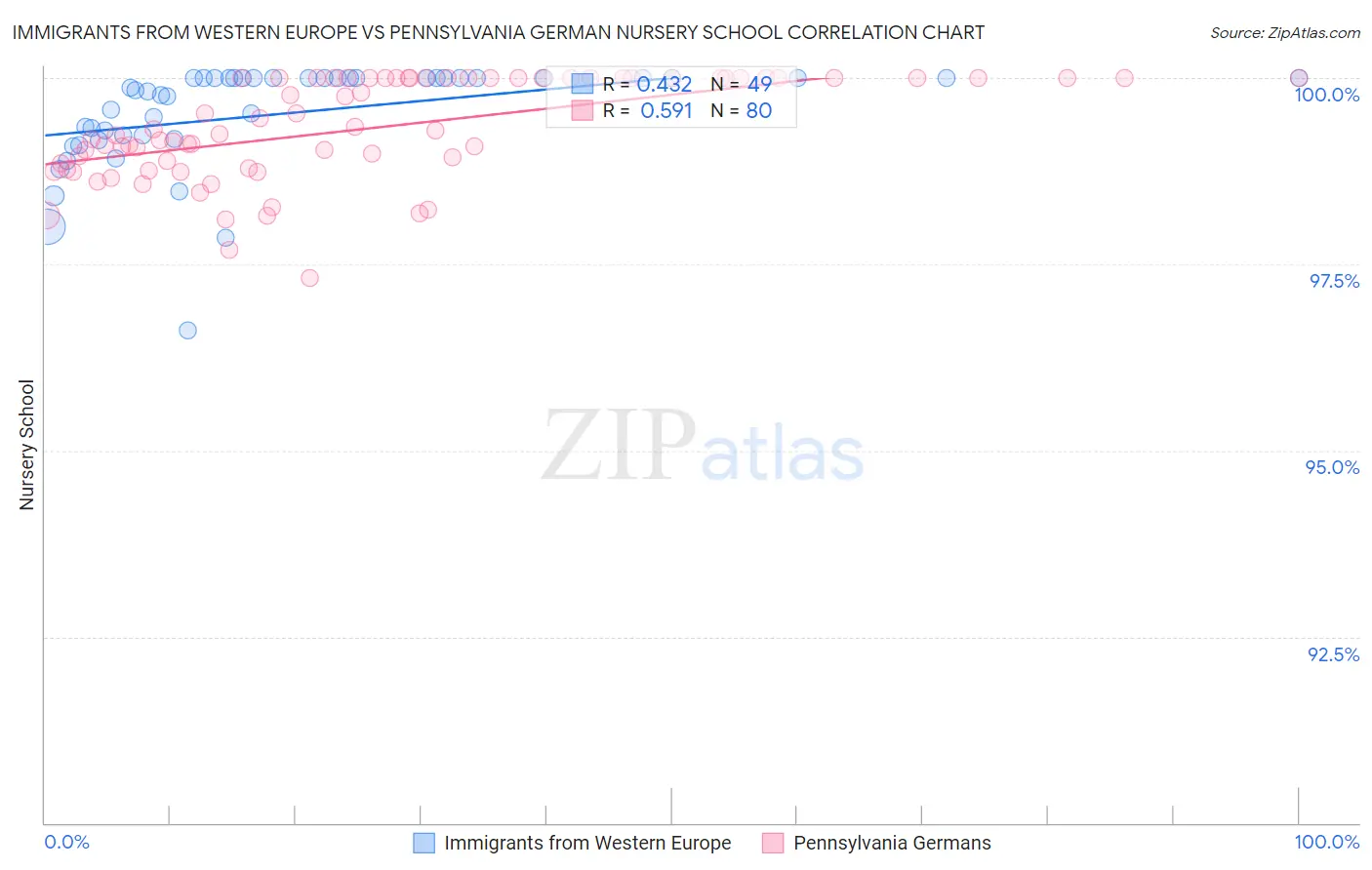 Immigrants from Western Europe vs Pennsylvania German Nursery School