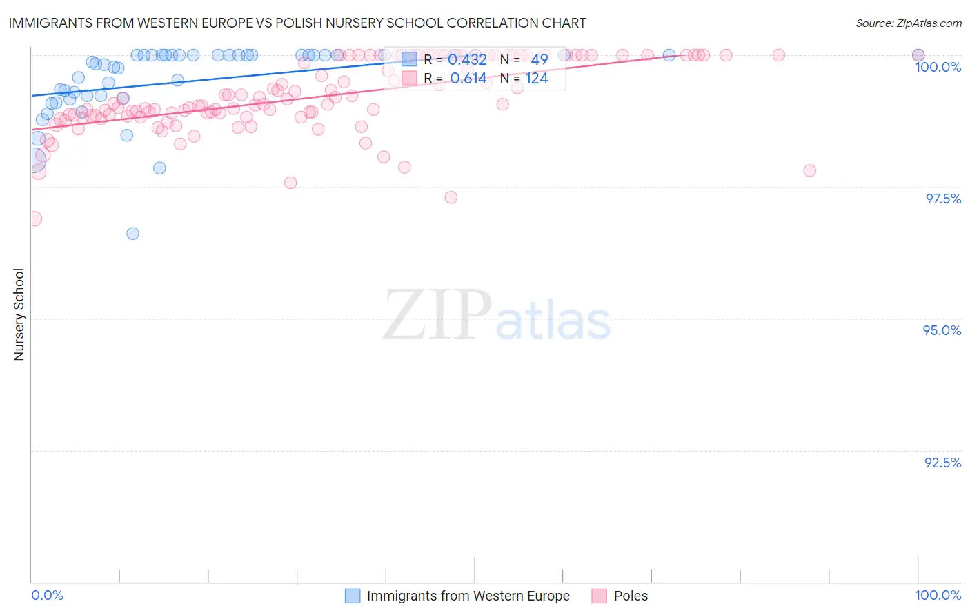 Immigrants from Western Europe vs Polish Nursery School