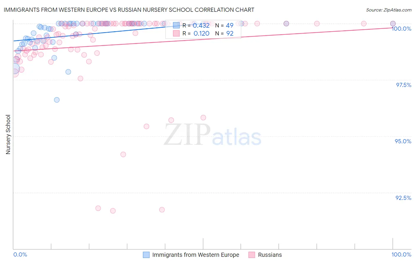 Immigrants from Western Europe vs Russian Nursery School