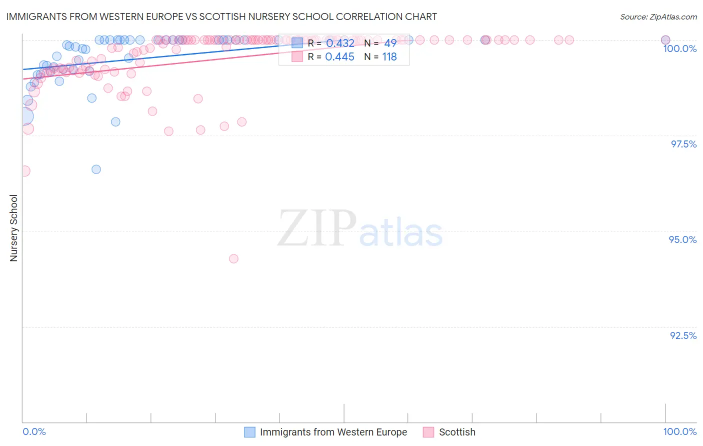 Immigrants from Western Europe vs Scottish Nursery School