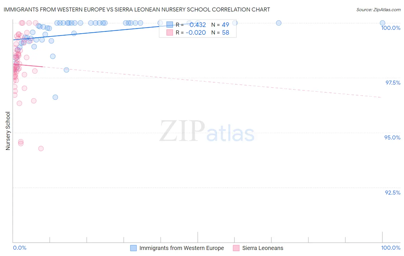 Immigrants from Western Europe vs Sierra Leonean Nursery School