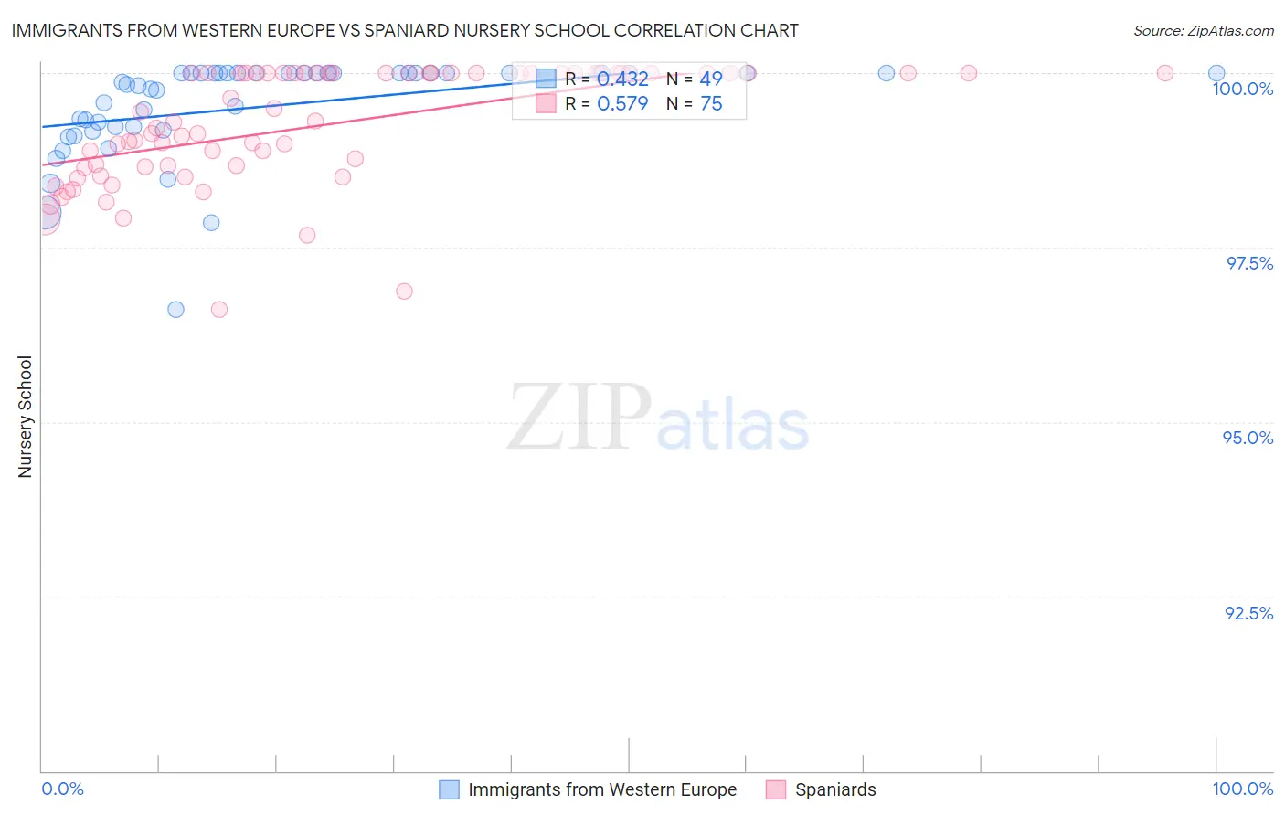 Immigrants from Western Europe vs Spaniard Nursery School