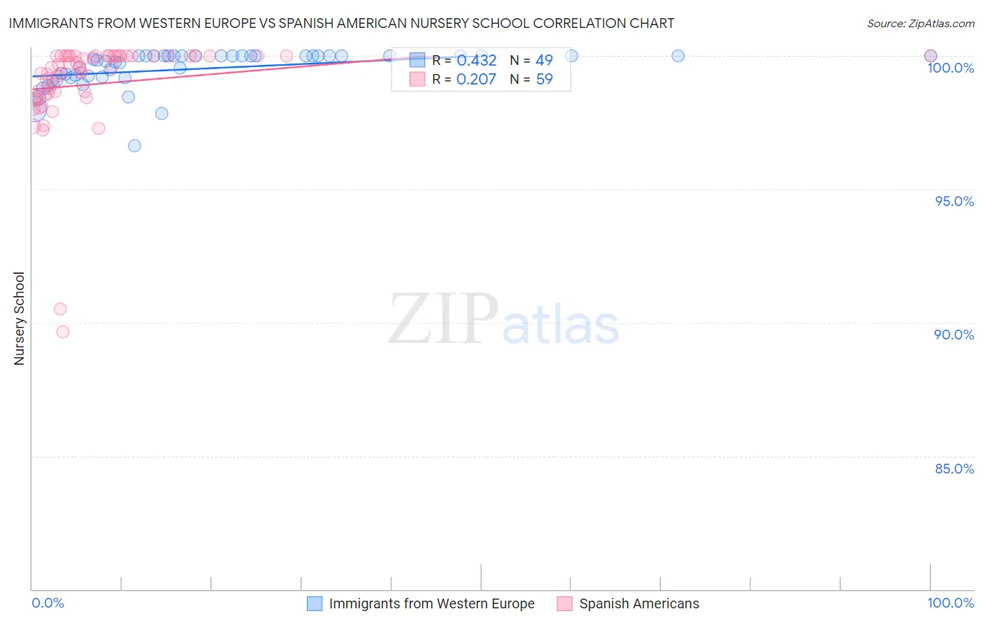 Immigrants from Western Europe vs Spanish American Nursery School