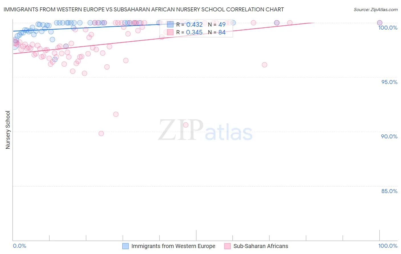 Immigrants from Western Europe vs Subsaharan African Nursery School