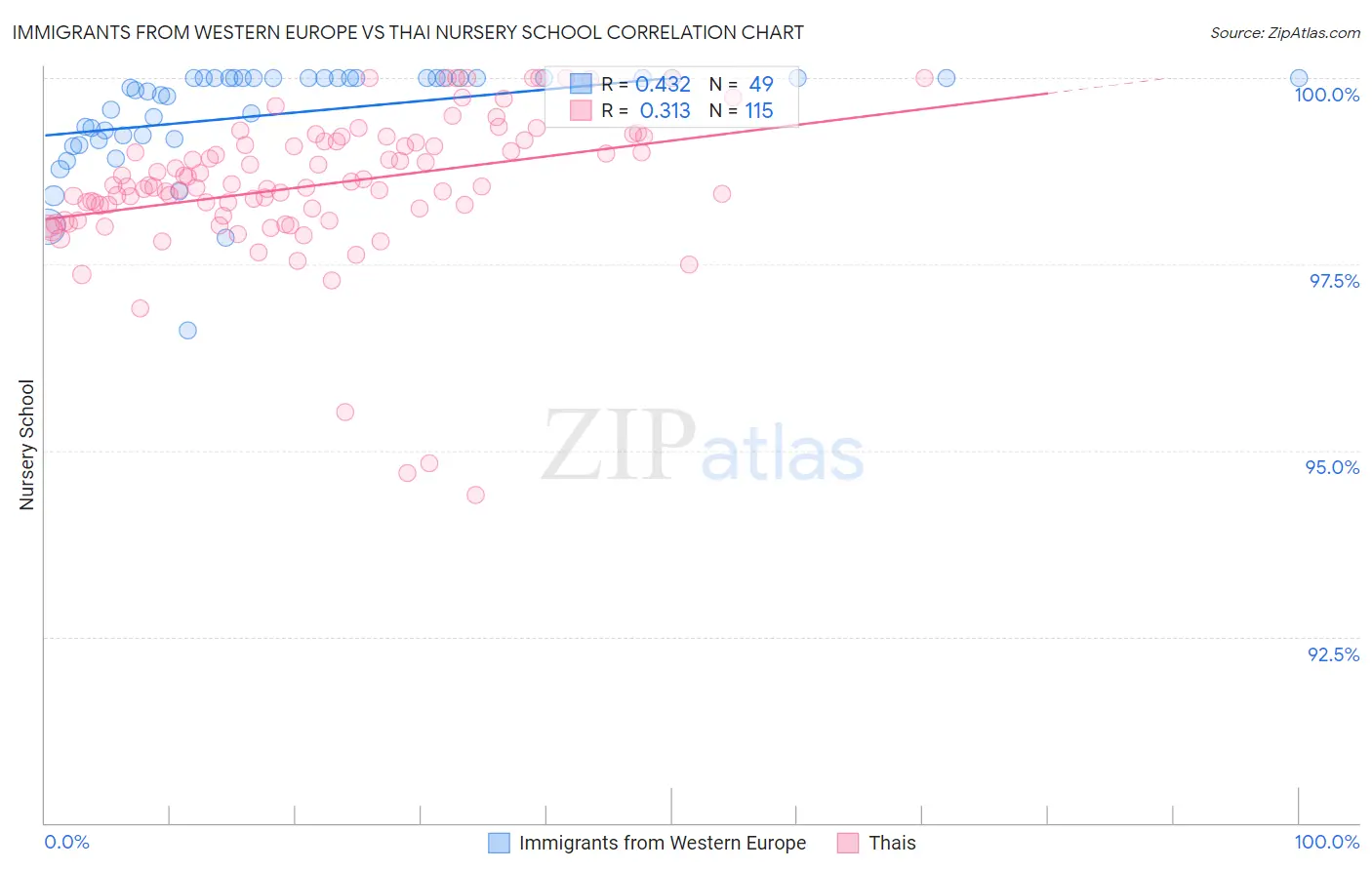 Immigrants from Western Europe vs Thai Nursery School