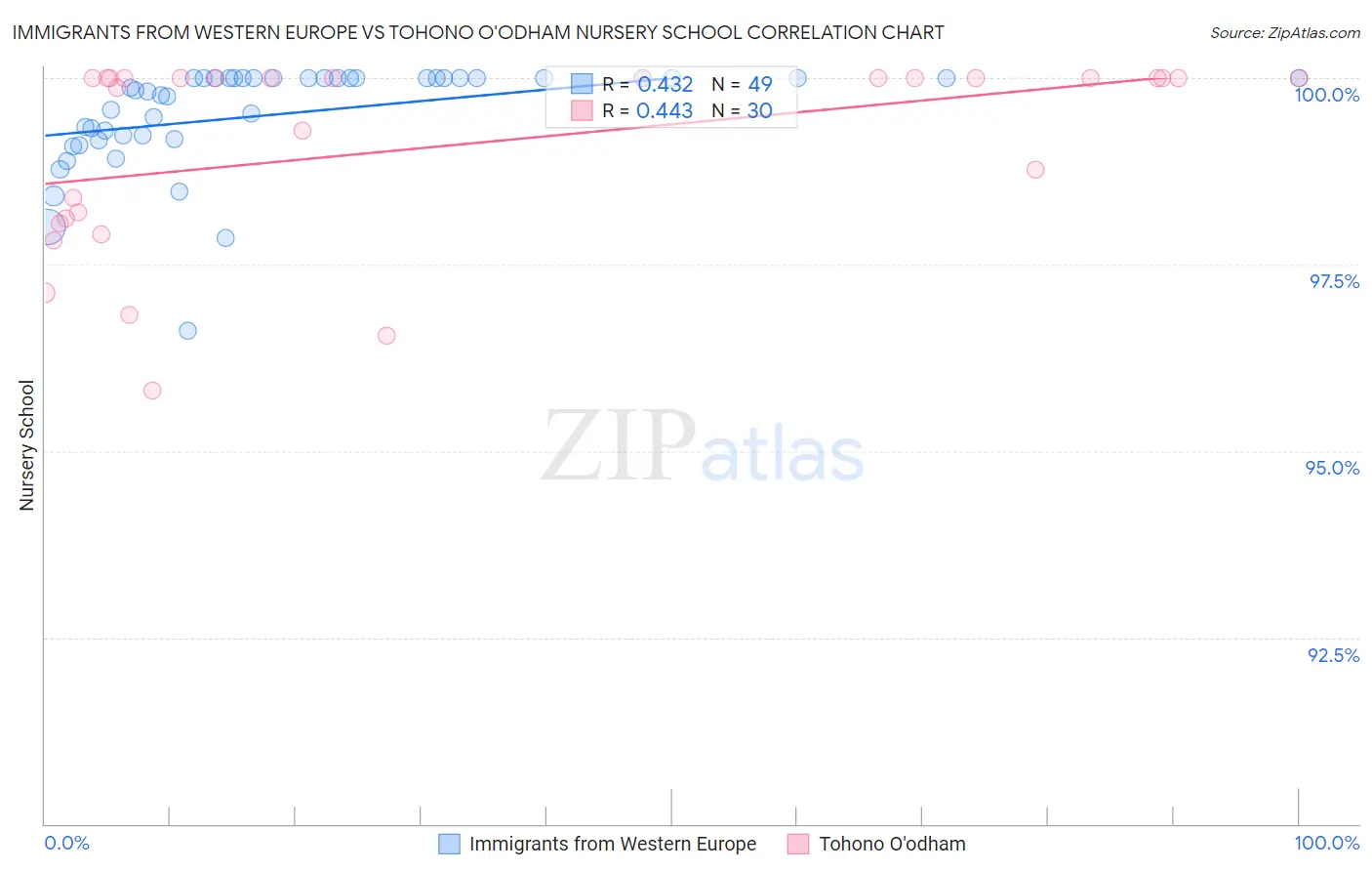 Immigrants from Western Europe vs Tohono O'odham Nursery School