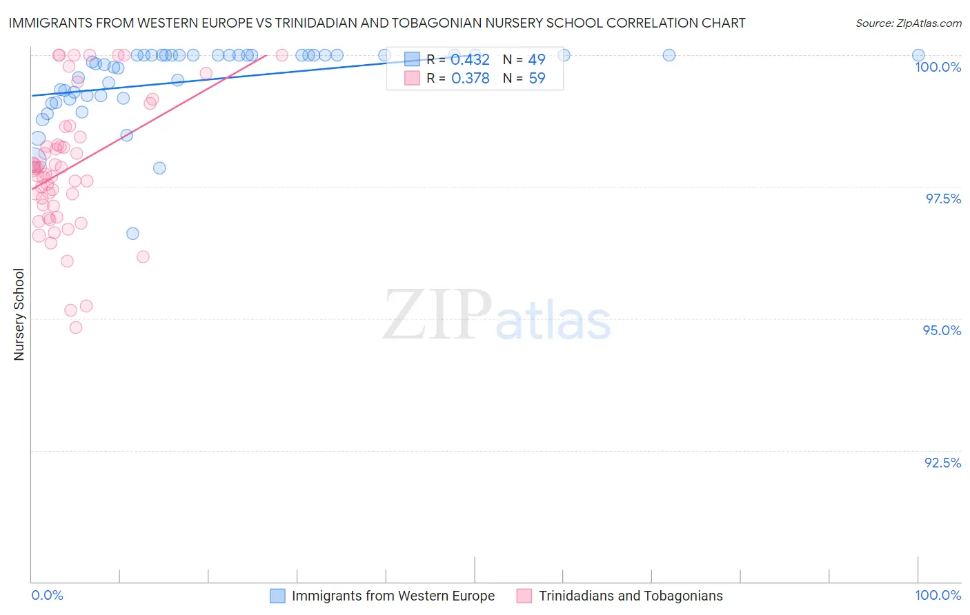 Immigrants from Western Europe vs Trinidadian and Tobagonian Nursery School