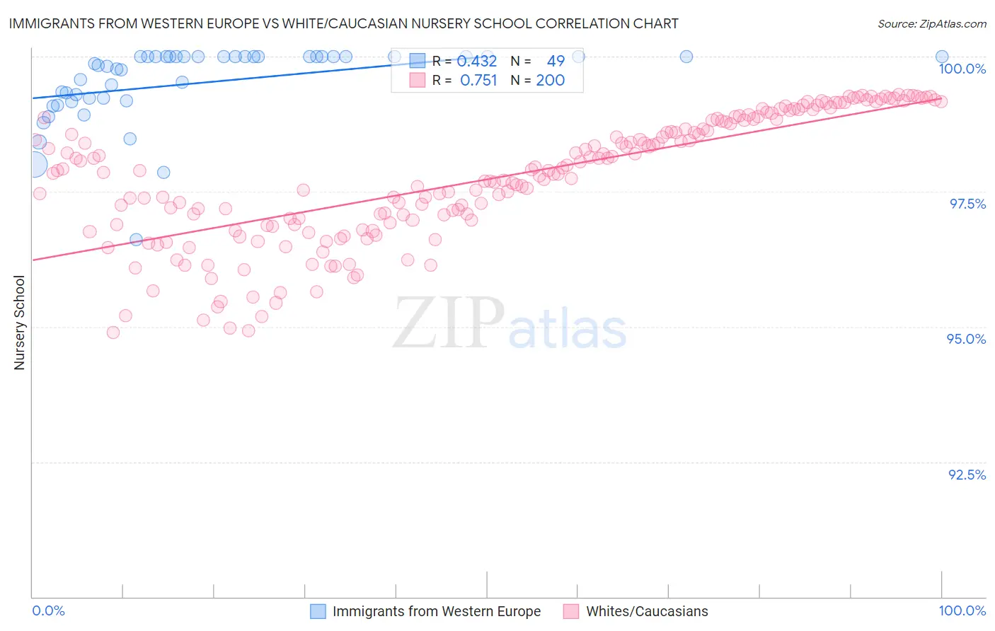 Immigrants from Western Europe vs White/Caucasian Nursery School