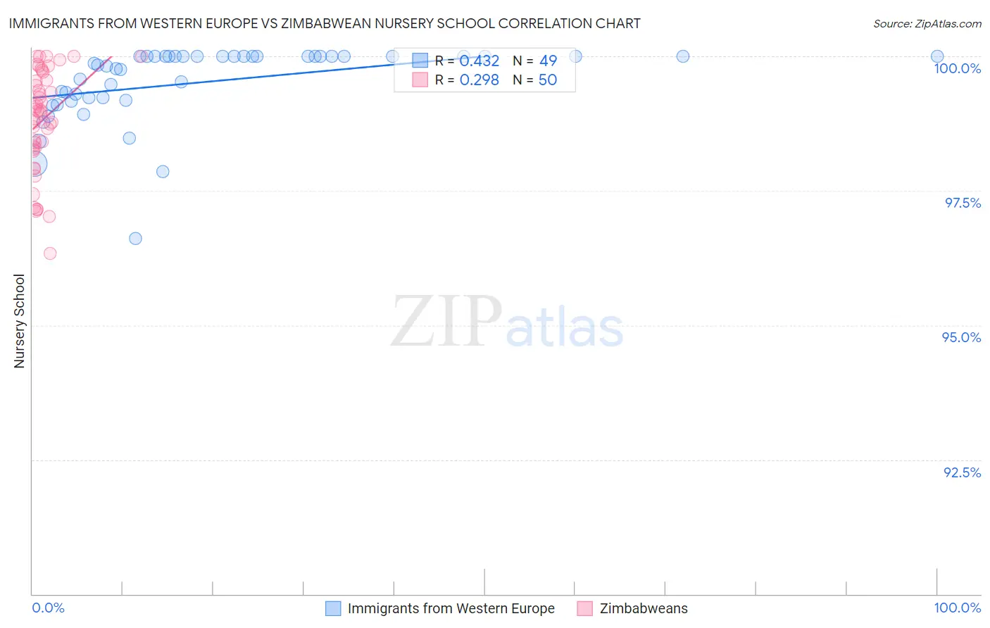 Immigrants from Western Europe vs Zimbabwean Nursery School