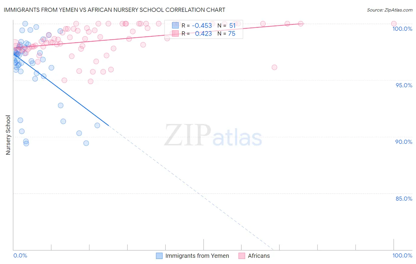 Immigrants from Yemen vs African Nursery School