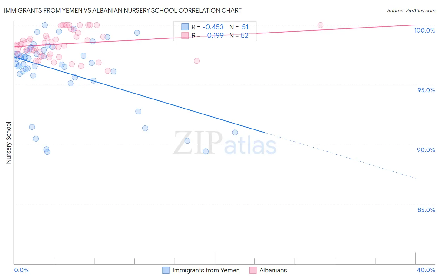 Immigrants from Yemen vs Albanian Nursery School