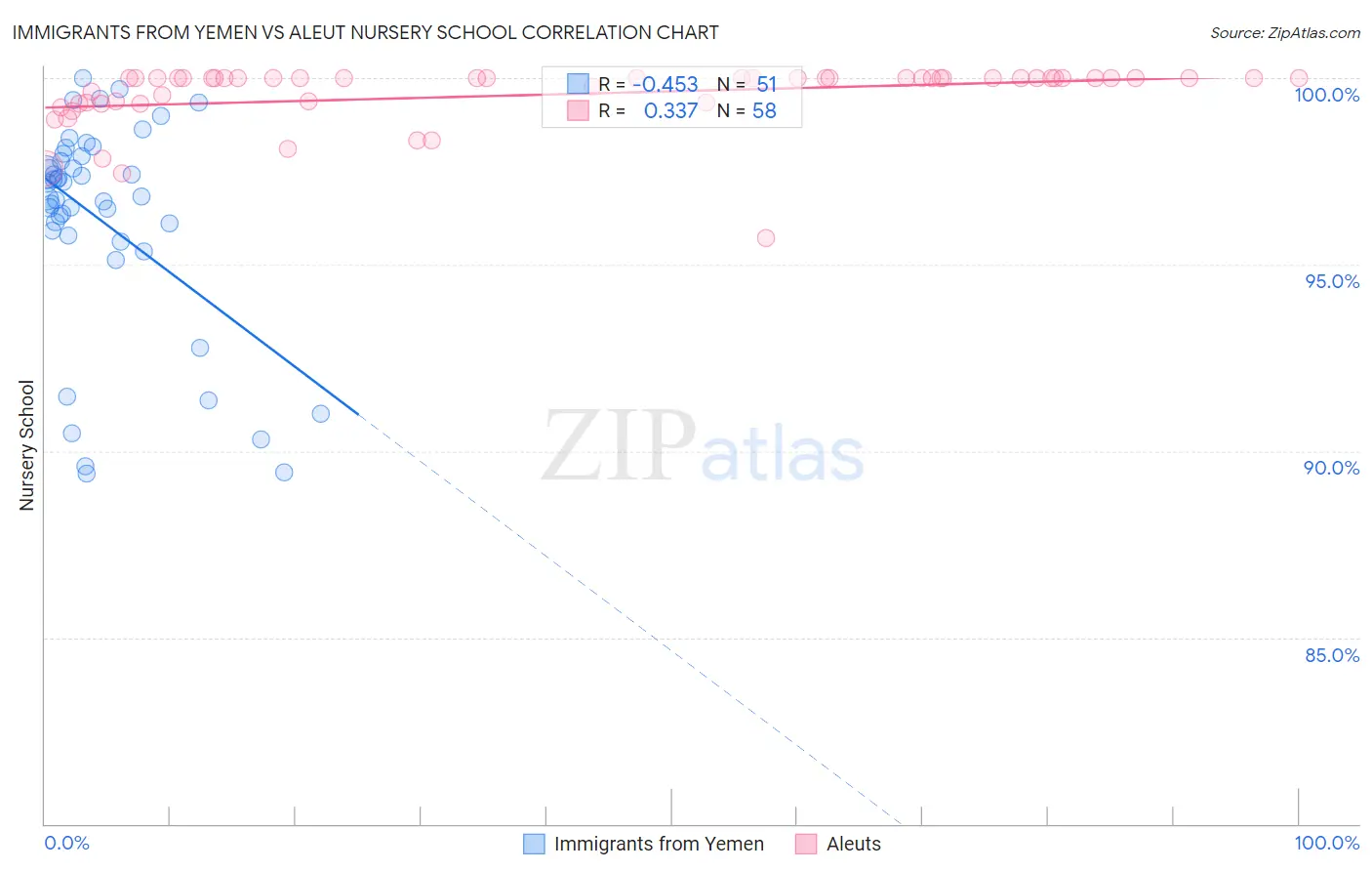 Immigrants from Yemen vs Aleut Nursery School