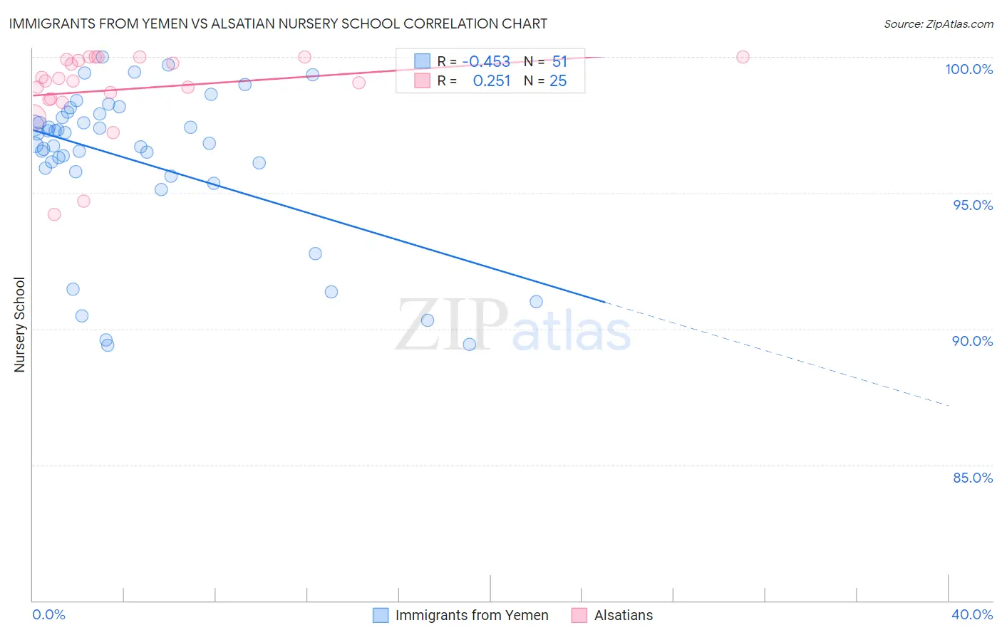 Immigrants from Yemen vs Alsatian Nursery School