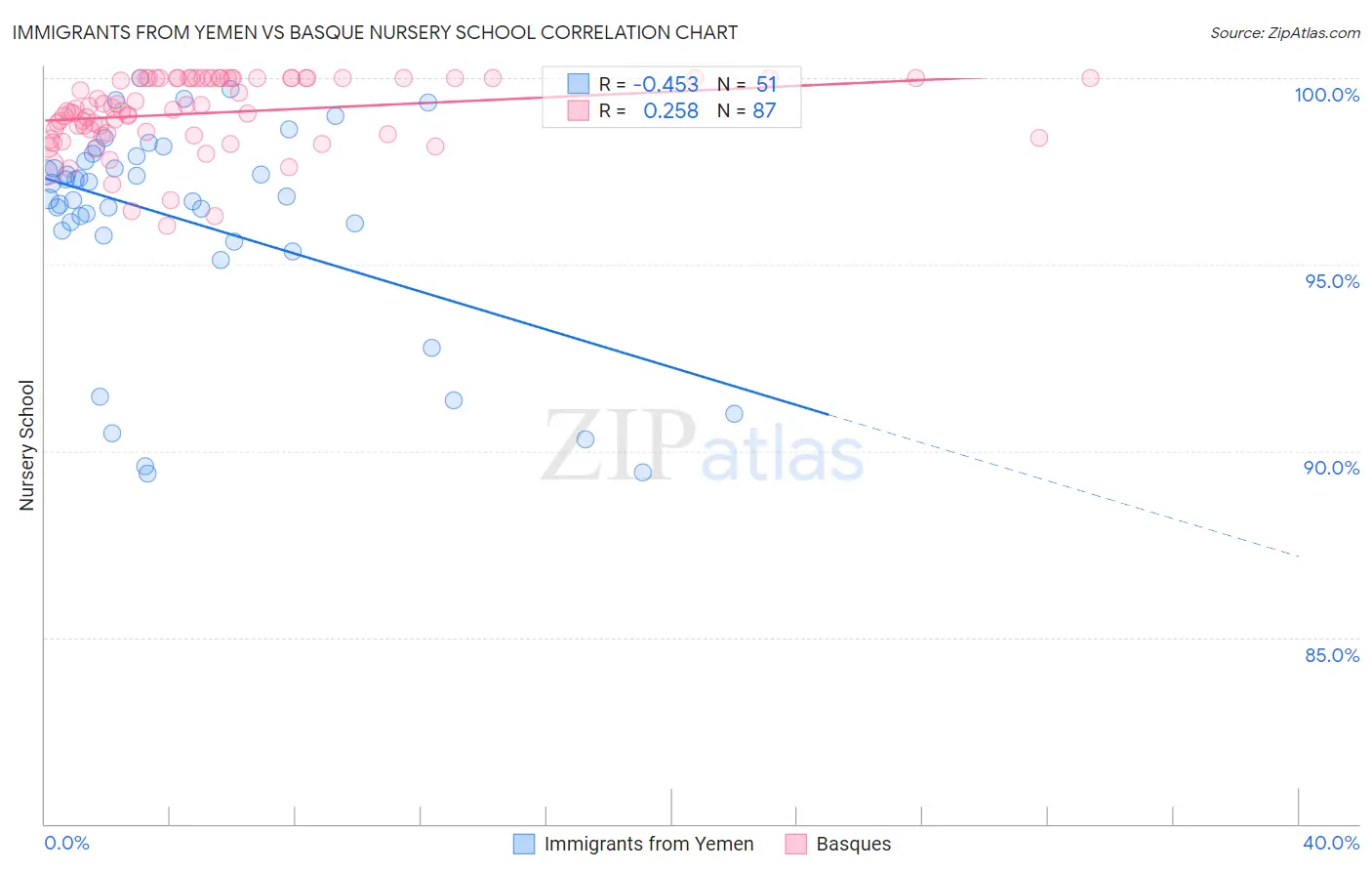 Immigrants from Yemen vs Basque Nursery School