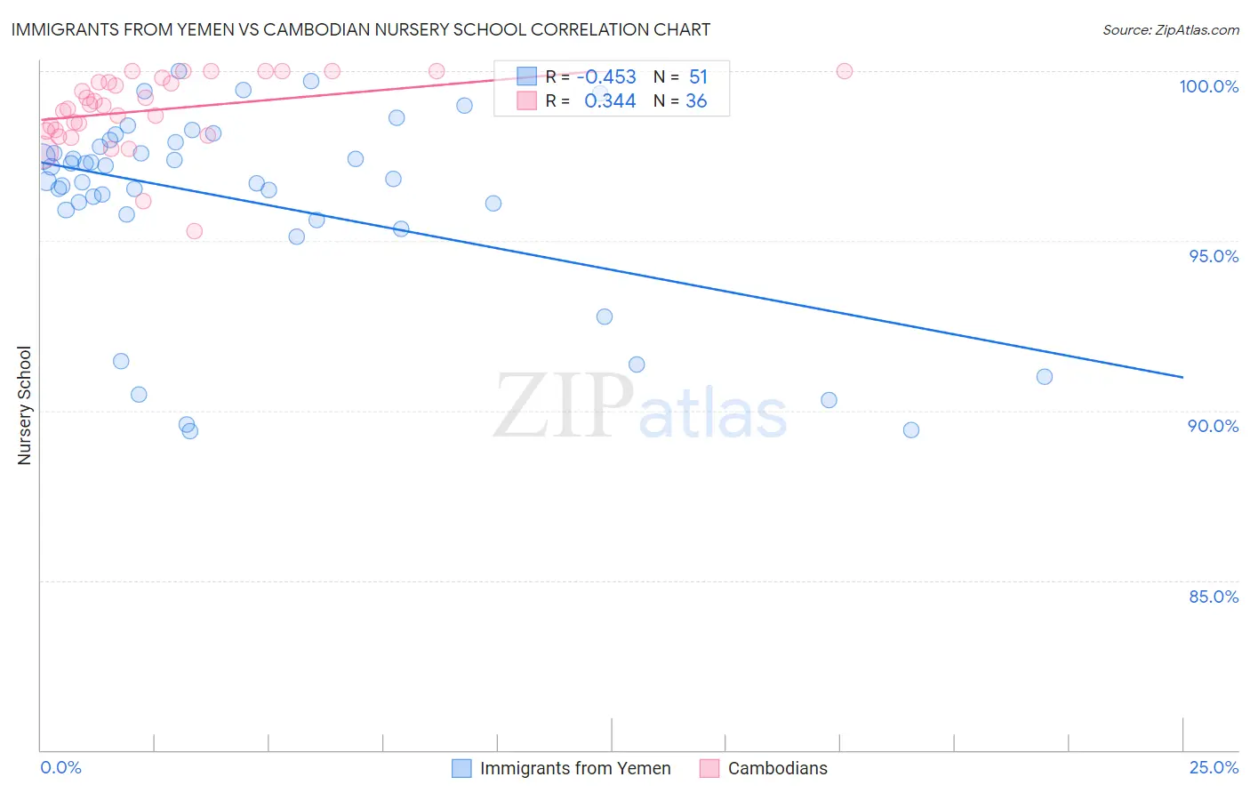 Immigrants from Yemen vs Cambodian Nursery School