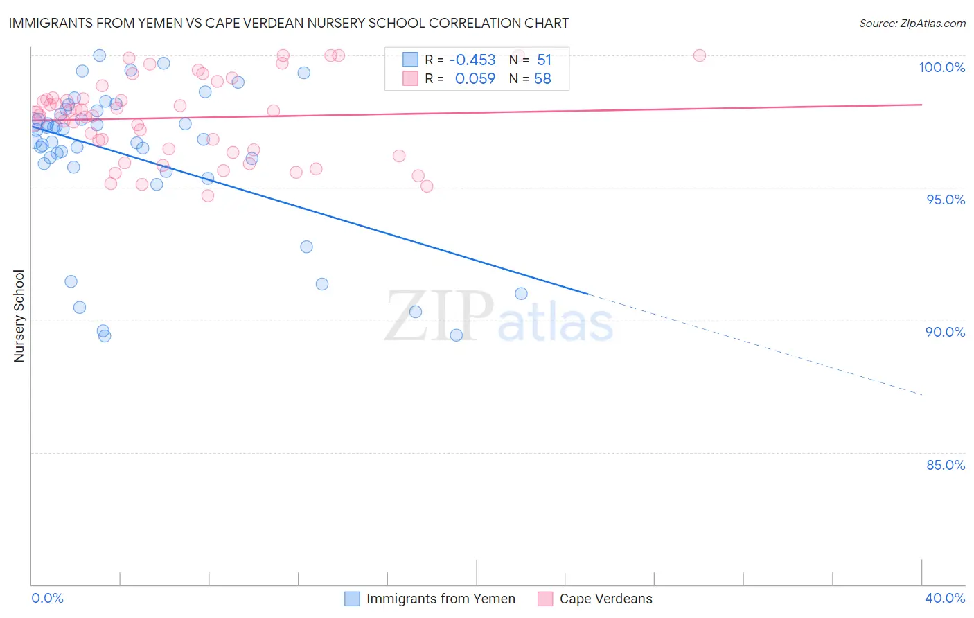 Immigrants from Yemen vs Cape Verdean Nursery School