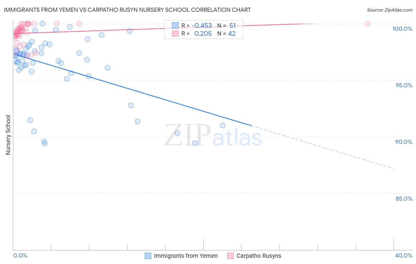 Immigrants from Yemen vs Carpatho Rusyn Nursery School