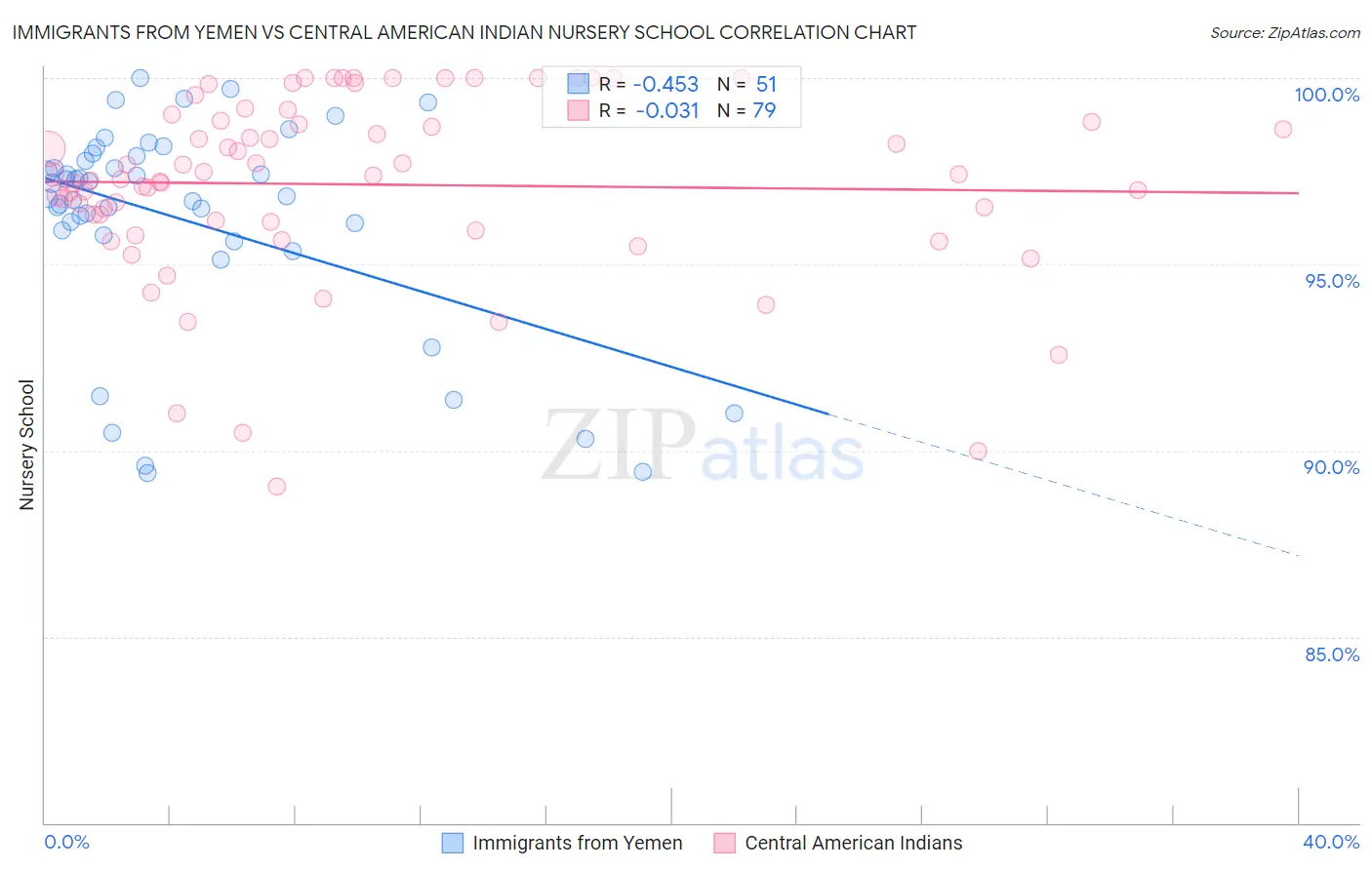 Immigrants from Yemen vs Central American Indian Nursery School