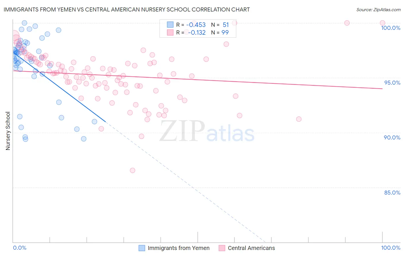 Immigrants from Yemen vs Central American Nursery School