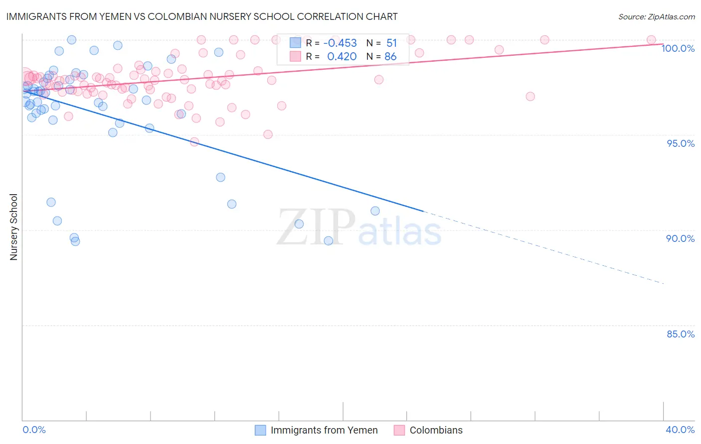 Immigrants from Yemen vs Colombian Nursery School