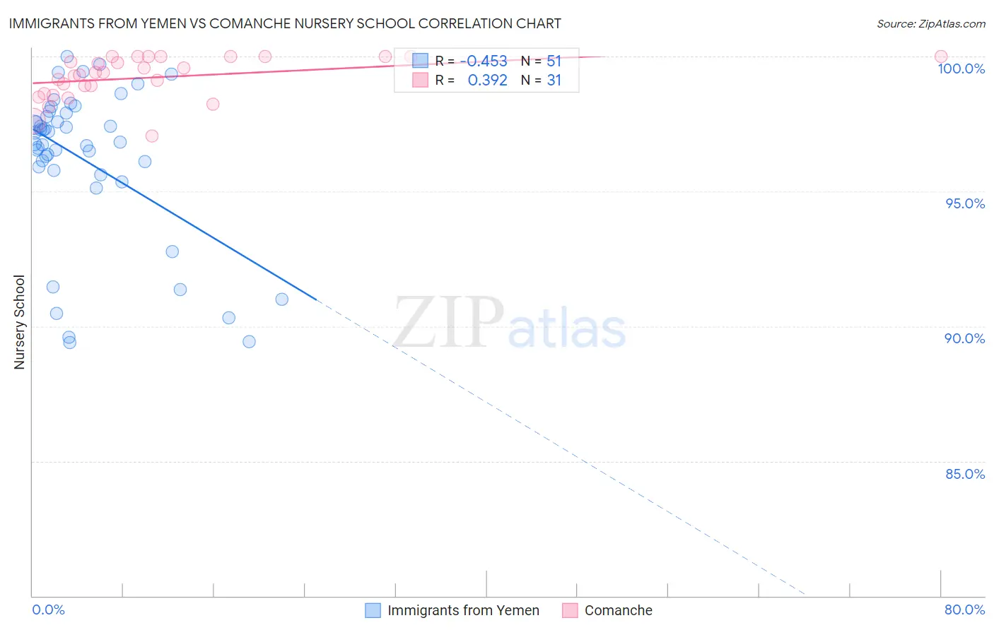 Immigrants from Yemen vs Comanche Nursery School