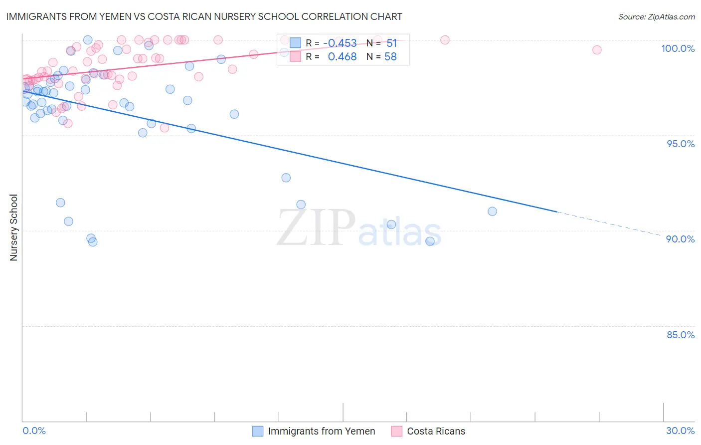 Immigrants from Yemen vs Costa Rican Nursery School