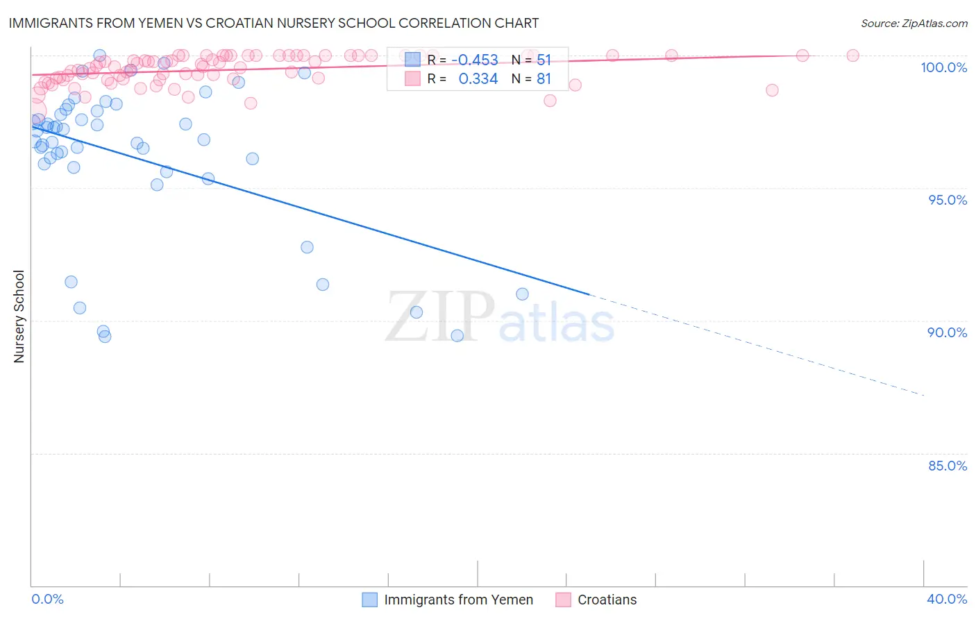 Immigrants from Yemen vs Croatian Nursery School