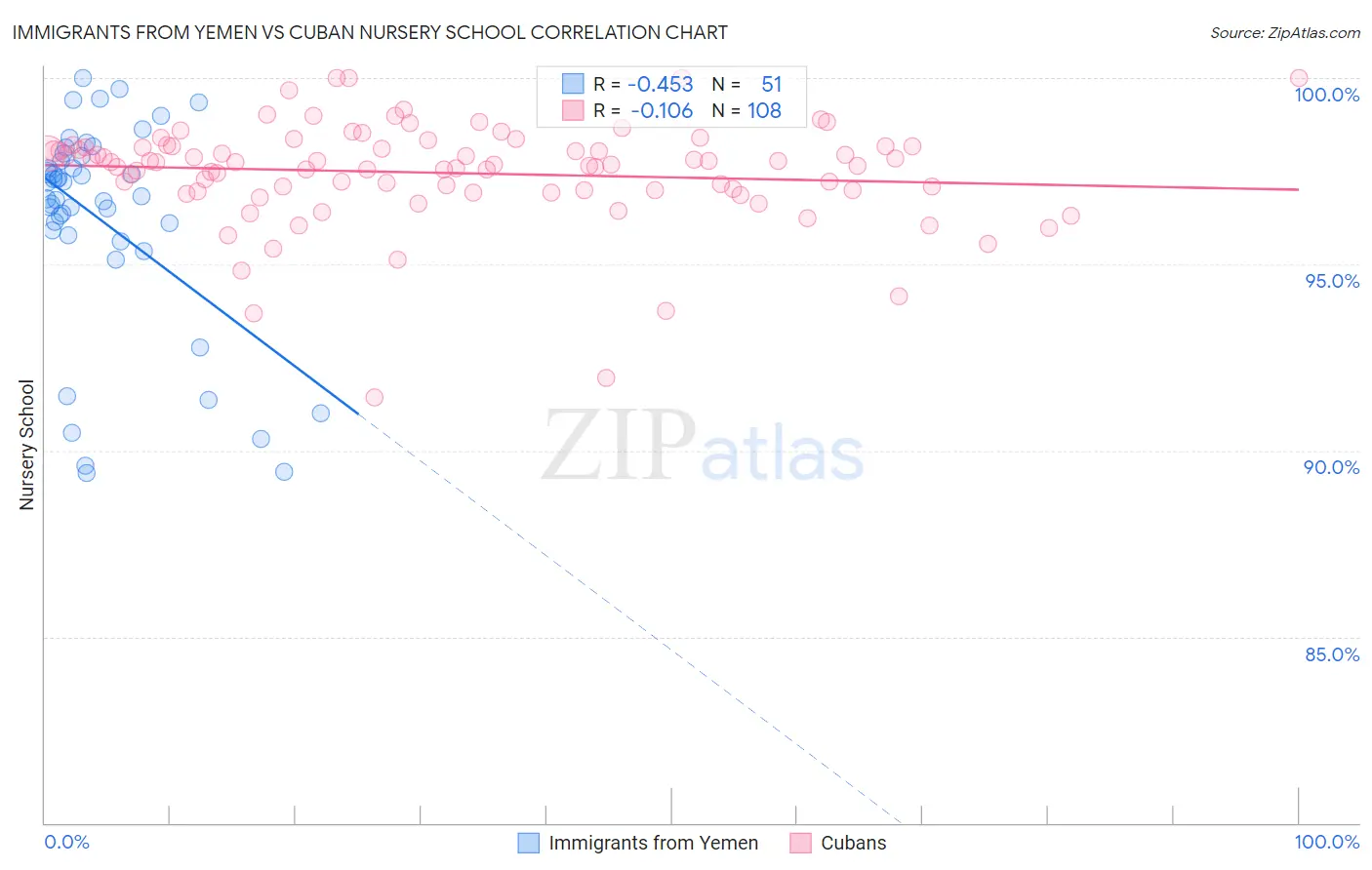 Immigrants from Yemen vs Cuban Nursery School