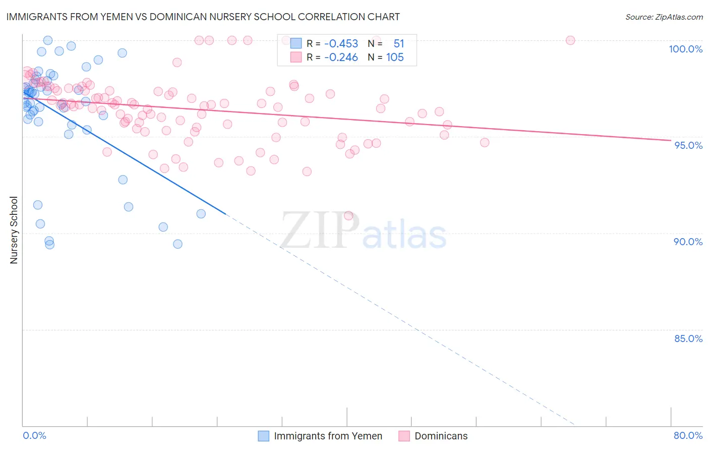 Immigrants from Yemen vs Dominican Nursery School