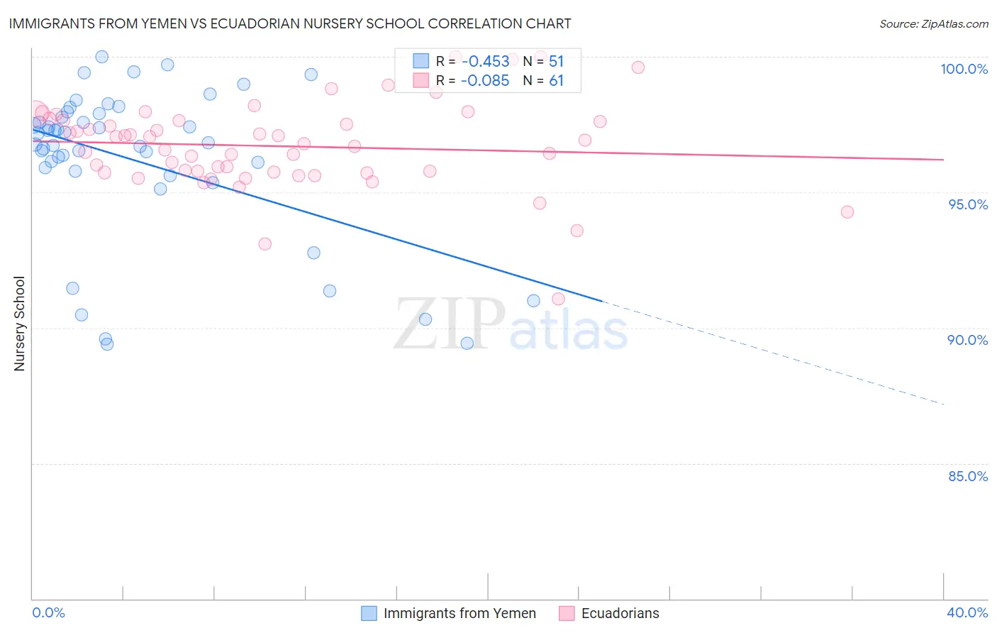 Immigrants from Yemen vs Ecuadorian Nursery School