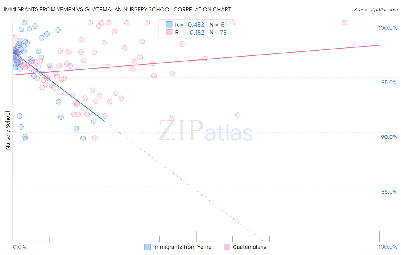 Immigrants from Yemen vs Guatemalan Nursery School