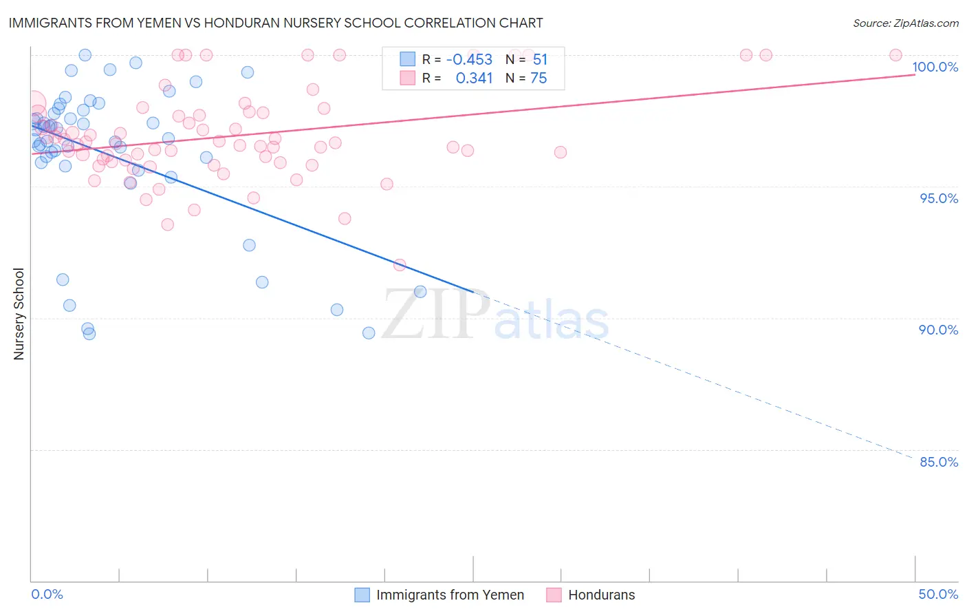 Immigrants from Yemen vs Honduran Nursery School