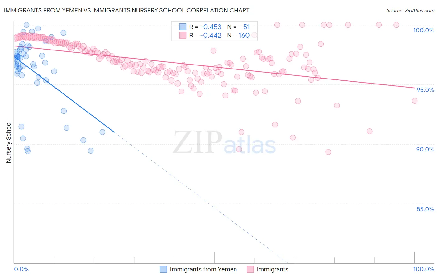 Immigrants from Yemen vs Immigrants Nursery School