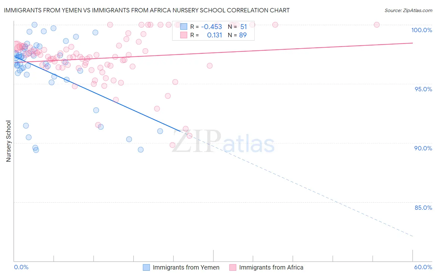 Immigrants from Yemen vs Immigrants from Africa Nursery School