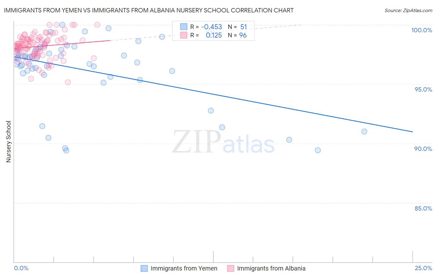 Immigrants from Yemen vs Immigrants from Albania Nursery School