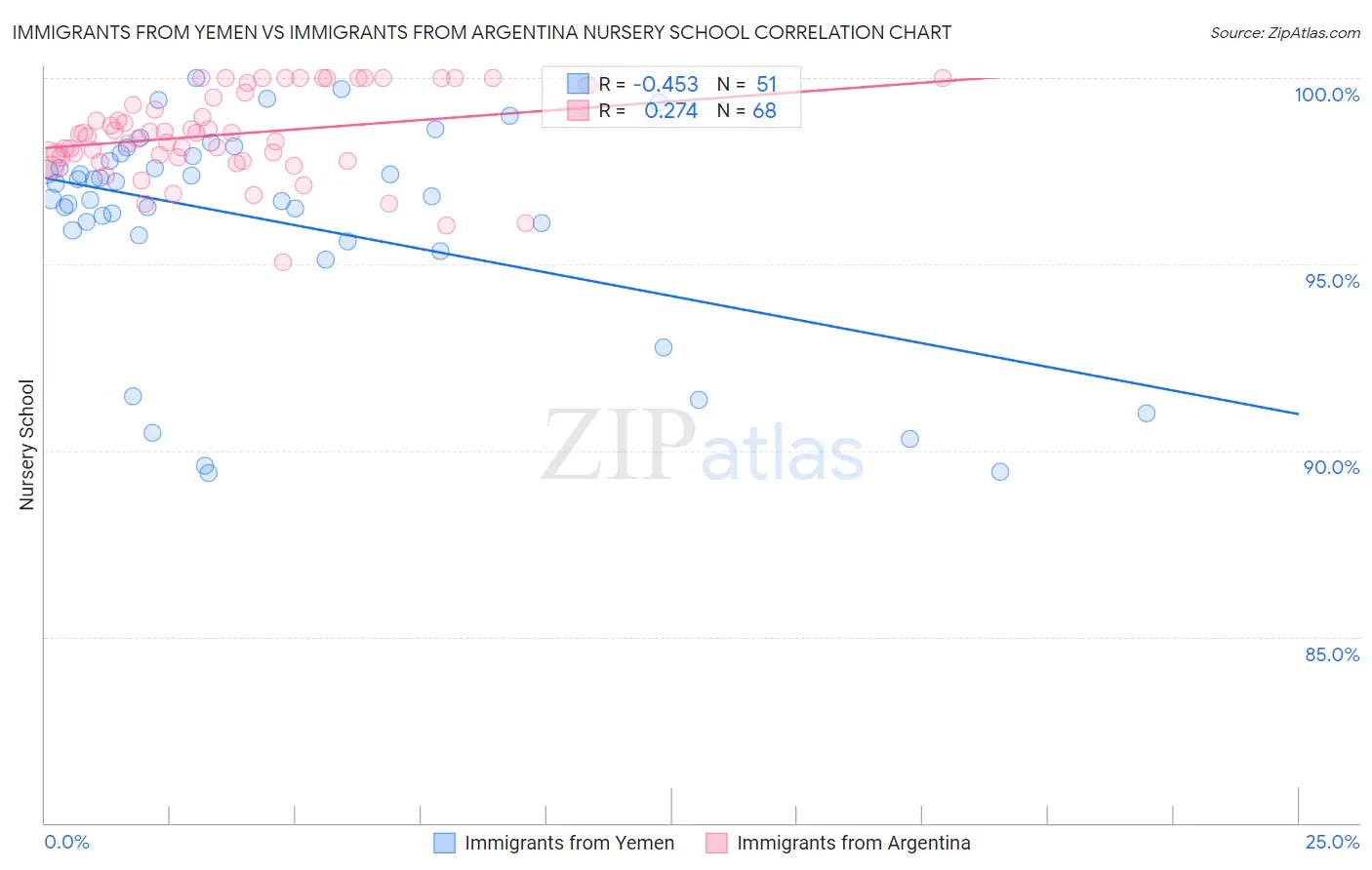 Immigrants from Yemen vs Immigrants from Argentina Nursery School