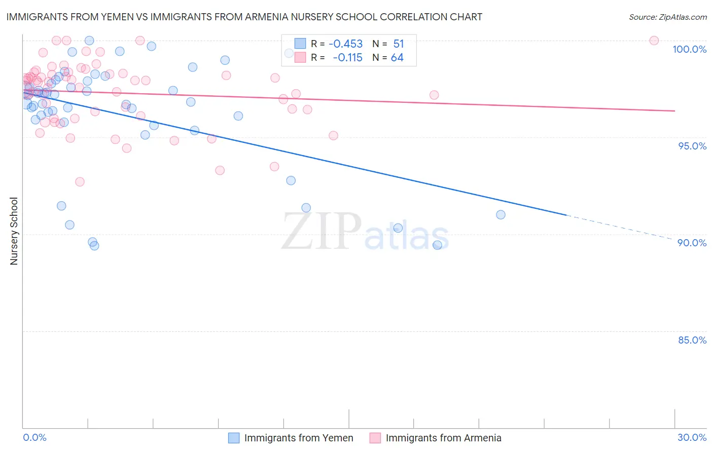 Immigrants from Yemen vs Immigrants from Armenia Nursery School