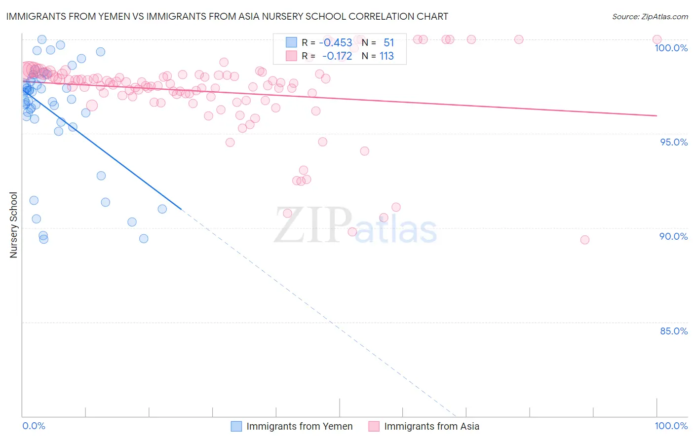 Immigrants from Yemen vs Immigrants from Asia Nursery School