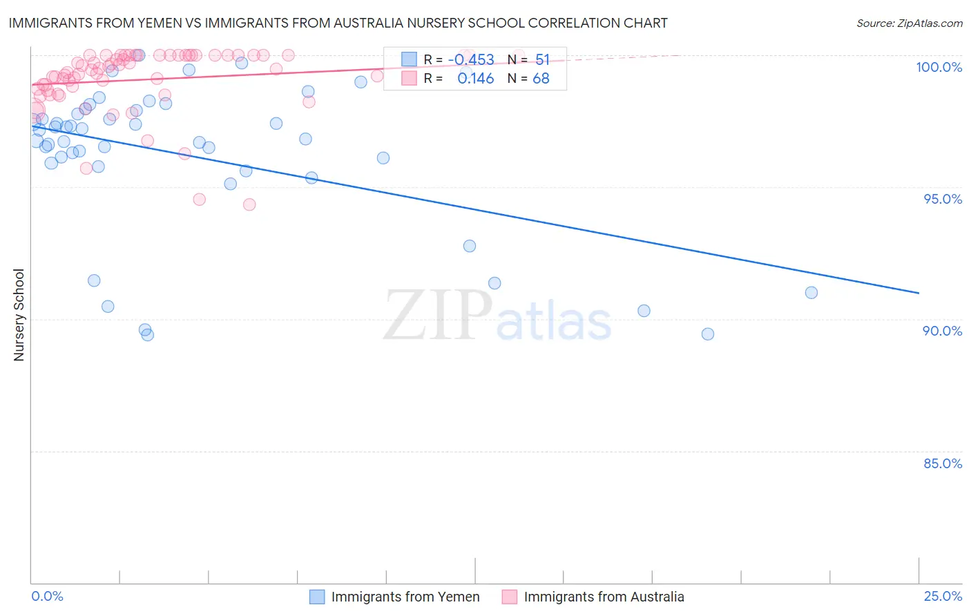 Immigrants from Yemen vs Immigrants from Australia Nursery School