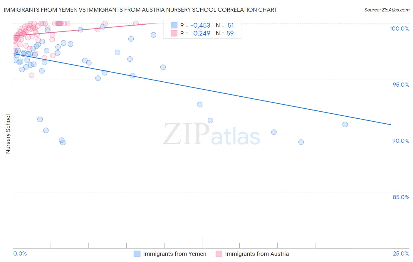 Immigrants from Yemen vs Immigrants from Austria Nursery School