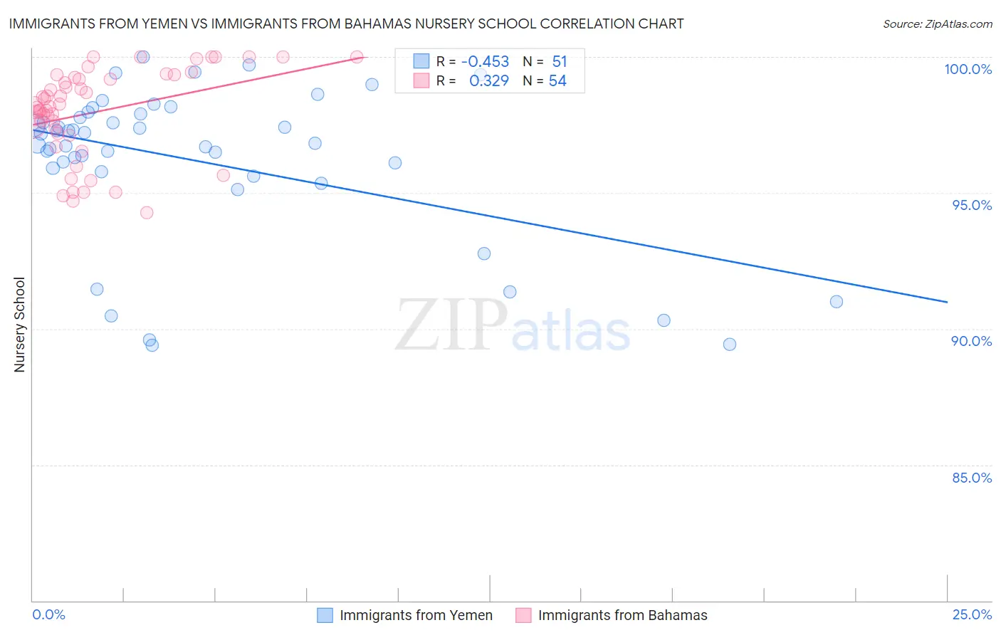 Immigrants from Yemen vs Immigrants from Bahamas Nursery School