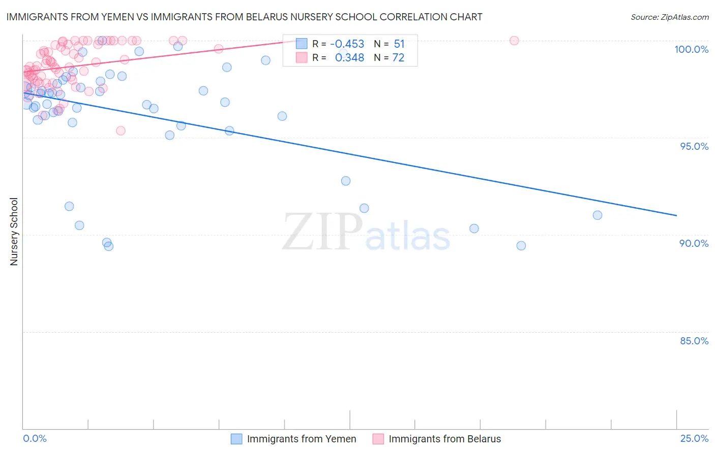 Immigrants from Yemen vs Immigrants from Belarus Nursery School